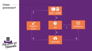 Engine
3
Como
processar?
Engine
Core
Platform
EC2 + EMR
S3
Uploader
5
64
2
1
 