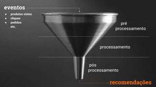 recomendações
eventos
pré
processamento
processamento
pós
processamento
● produtos vistos
● cliques
● pedidos
etc.
 