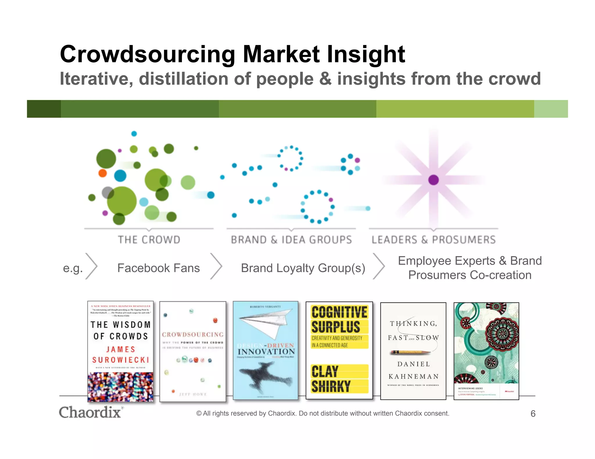 6© All rights reserved by Chaordix. Do not distribute without written Chaordix consent. 6
Crowdsourcing Market Insight
Iterative, distillation of people & insights from the crowd
Facebook Fans Brand Loyalty Group(s)
Employee Experts & Brand
Prosumers Co-creation
e.g.
 