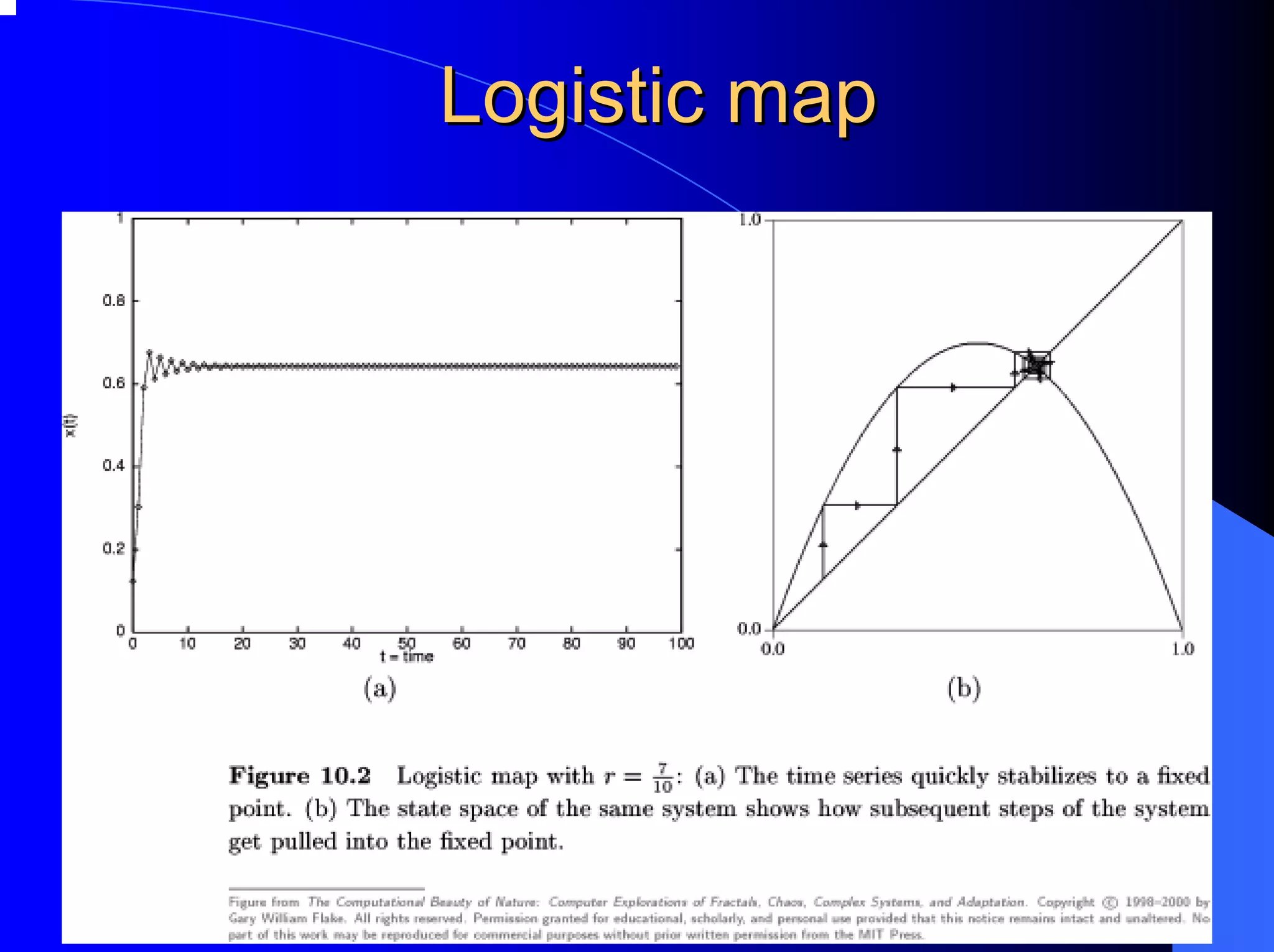 Logistic map
 