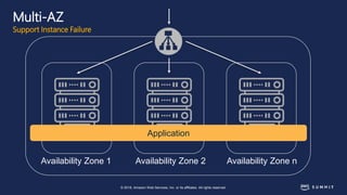 © 2018, Amazon Web Services, Inc. or its affiliates. All rights reserved.
Availability Zone 1 Availability Zone 2 Availability Zone n
Multi-AZ
Support Instance Failure
Application
 