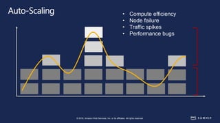 © 2018, Amazon Web Services, Inc. or its affiliates. All rights reserved.
Auto-Scaling • Compute efficiency
• Node failure
• Traffic spikes
• Performance bugs
 