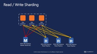© 2018, Amazon Web Services, Inc. or its affiliates. All rights reserved.
Read / Write Sharding
RDS DB Instance
Read Replica
App
Instance
App
Instance
App
Instance
RDS DB Instance
Master (Multi-AZ)
RDS DB Instance
Read Replica
RDS DB Instance
Read Replica
 