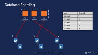 © 2018, Amazon Web Services, Inc. or its affiliates. All rights reserved.
Database Sharding
User ShardID
002345 A
002346 B
002347 C
002348 B
002349 A
CBA
App
Instance
App
Instance
App
Instance
 