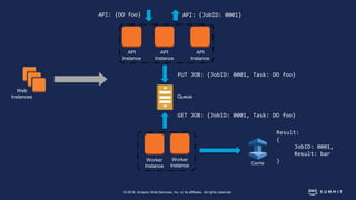 © 2018, Amazon Web Services, Inc. or its affiliates. All rights reserved.
Web
Instances
Worker
Instance
Worker
Instance
Queue
API
Instance
API
Instance
API
Instance
API: {DO foo}
PUT JOB: {JobID: 0001, Task: DO foo}
API: {JobID: 0001}
GET JOB: {JobID: 0001, Task: DO foo}
Cache
Result:
{
JobID: 0001,
Result: bar
}
 
