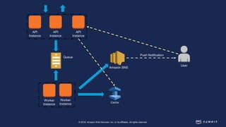 © 2018, Amazon Web Services, Inc. or its affiliates. All rights reserved.
Worker
Instance
Worker
Instance
Queue
API
Instance
API
Instance
API
Instance
Cache
Amazon SNS
Push Notification
User
 