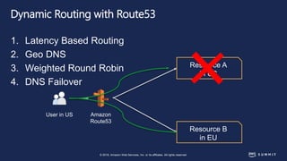 © 2018, Amazon Web Services, Inc. or its affiliates. All rights reserved.
Dynamic Routing with Route53
1. Latency Based Routing
2. Geo DNS
3. Weighted Round Robin
4. DNS Failover
Amazon
Route53
Resource A
In US
Resource B
in EU
User in US
 