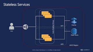 © 2018, Amazon Web Services, Inc. or its affiliates. All rights reserved.
Stateless Services
AZ1
AZ2
AWS Region
Data Store
Cache
Auto-ScalingGroup
User
 