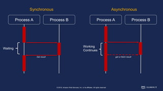 © 2018, Amazon Web Services, Inc. or its affiliates. All rights reserved.
Process A Process B Process A Process B
Synchronous Asynchronous
Waiting
Working
Continues
get or fetch resultGet result
 