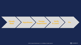 © 2018, Amazon Web Services, Inc. or its affiliates. All rights reserved.
Steady
State
Hypothesis
Design
Experiment
Verify
& Learn
Fix
 