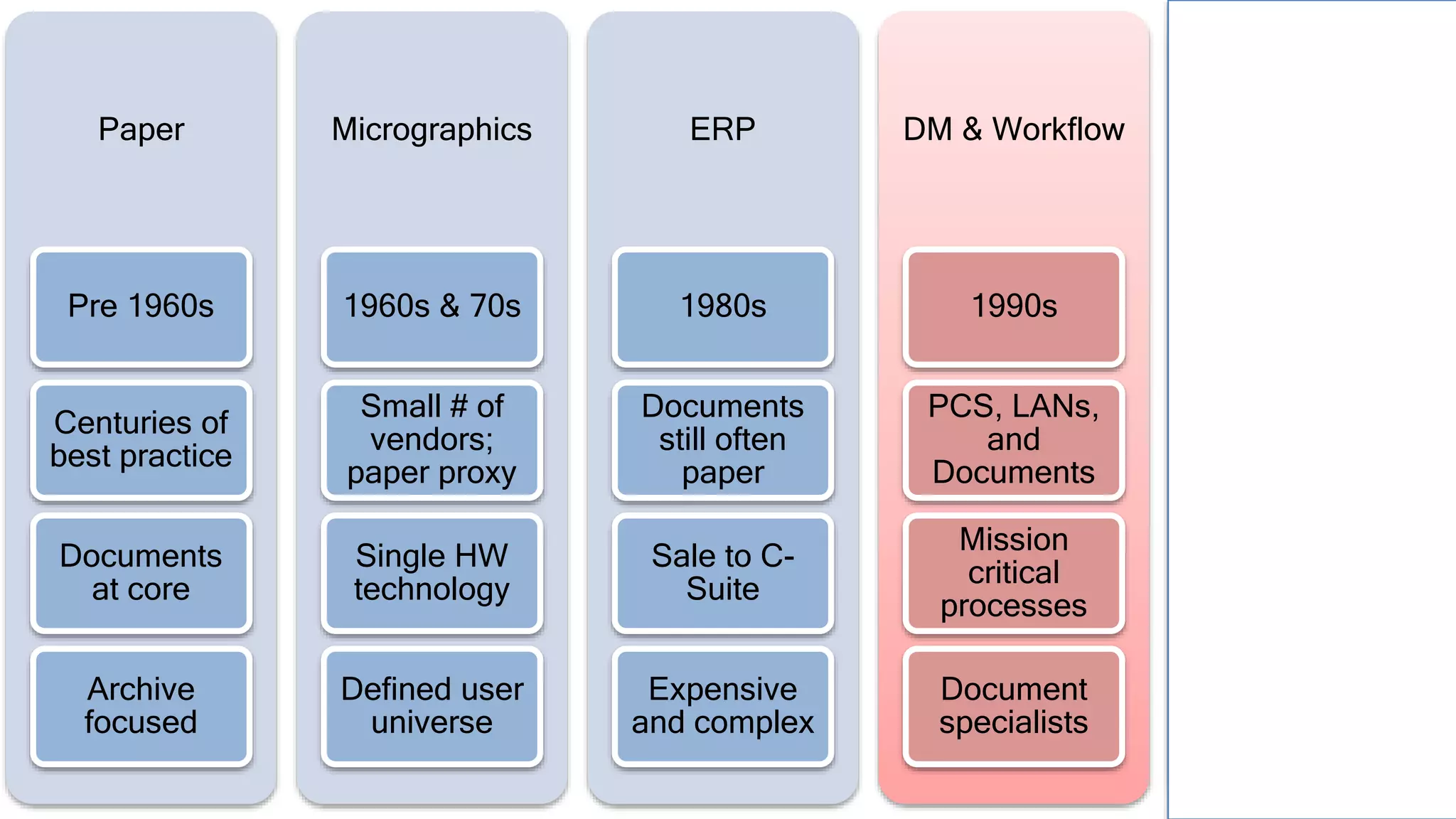 Paper
Pre 1960s
Centuries of
best practice
Documents
at core
Archive
focused
Micrographics
1960s & 70s
Small # of
vendors;
paper proxy
Single HW
technology
Defined user
universe
ERP
1980s
Documents
still often
paper
Sale to C-
Suite
Expensive
and complex
DM & Workflow
1990s
PCS, LANs,
and
Documents
Mission
critical
processes
Document
specialists
ECM
2000s
Suites and
acquisitions
“Enterprise”
layer
SharePoint
emergence
 