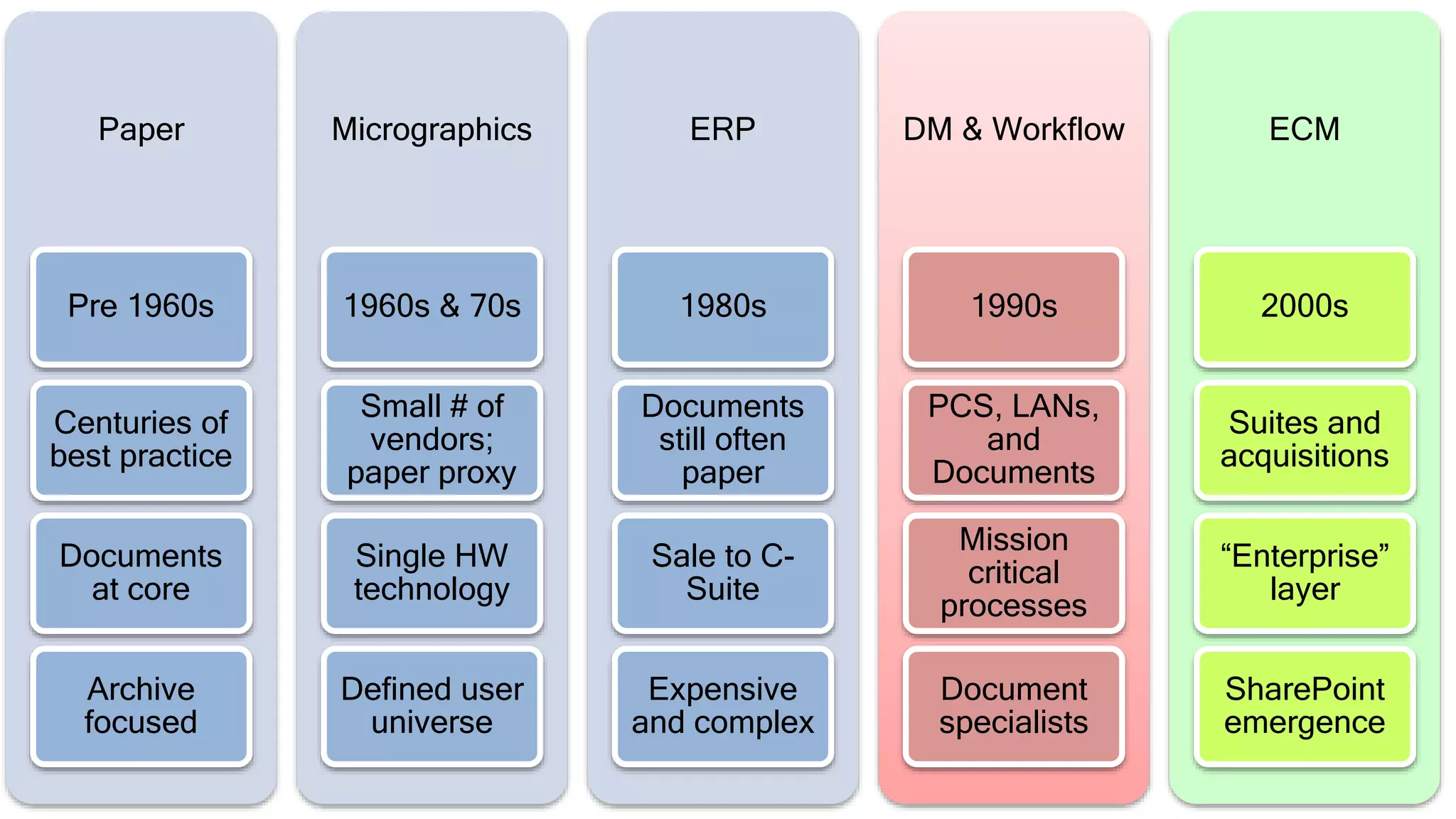 Paper
Pre 1960s
Centuries of
best practice
Documents
at core
Archive
focused
Micrographics
1960s & 70s
Small # of
vendors;
paper proxy
Single HW
technology
Defined user
universe
ERP
1980s
Documents
still often
paper
Sale to C-
Suite
Expensive
and complex
DM & Workflow
1990s
PCS, LANs,
and
Documents
Mission
critical
processes
Document
specialists
ECM
2000s
Suites and
acquisitions
“Enterprise”
layer
SharePoint
emergence
 