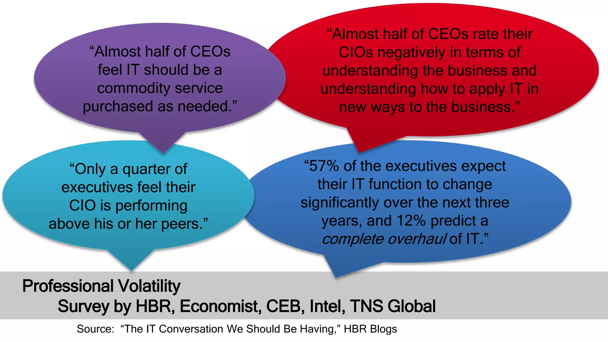 Professional Volatility
Survey by HBR, Economist, CEB, Intel, TNS Global
“57% of the executives expect
their IT function to change
significantly over the next three
years, and 12% predict a
complete overhaul of IT.”
“Almost half of CEOs rate their
CIOs negatively in terms of
understanding the business and
understanding how to apply IT in
new ways to the business.”
“Only a quarter of
executives feel their
CIO is performing
above his or her peers.”
“Almost half of CEOs
feel IT should be a
commodity service
purchased as needed.”
Source: “The IT Conversation We Should Be Having,” HBR Blogs
 