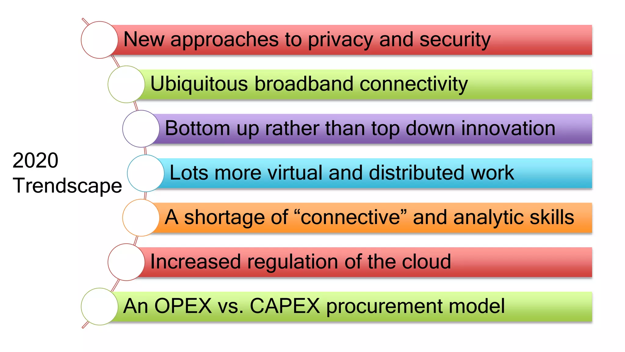 2020
Trendscape
New approaches to privacy and security
Ubiquitous broadband connectivity
Bottom up rather than top down innovation
Lots more virtual and distributed work
A shortage of “connective” and analytic skills
Increased regulation of the cloud
An OPEX vs. CAPEX procurement model
 