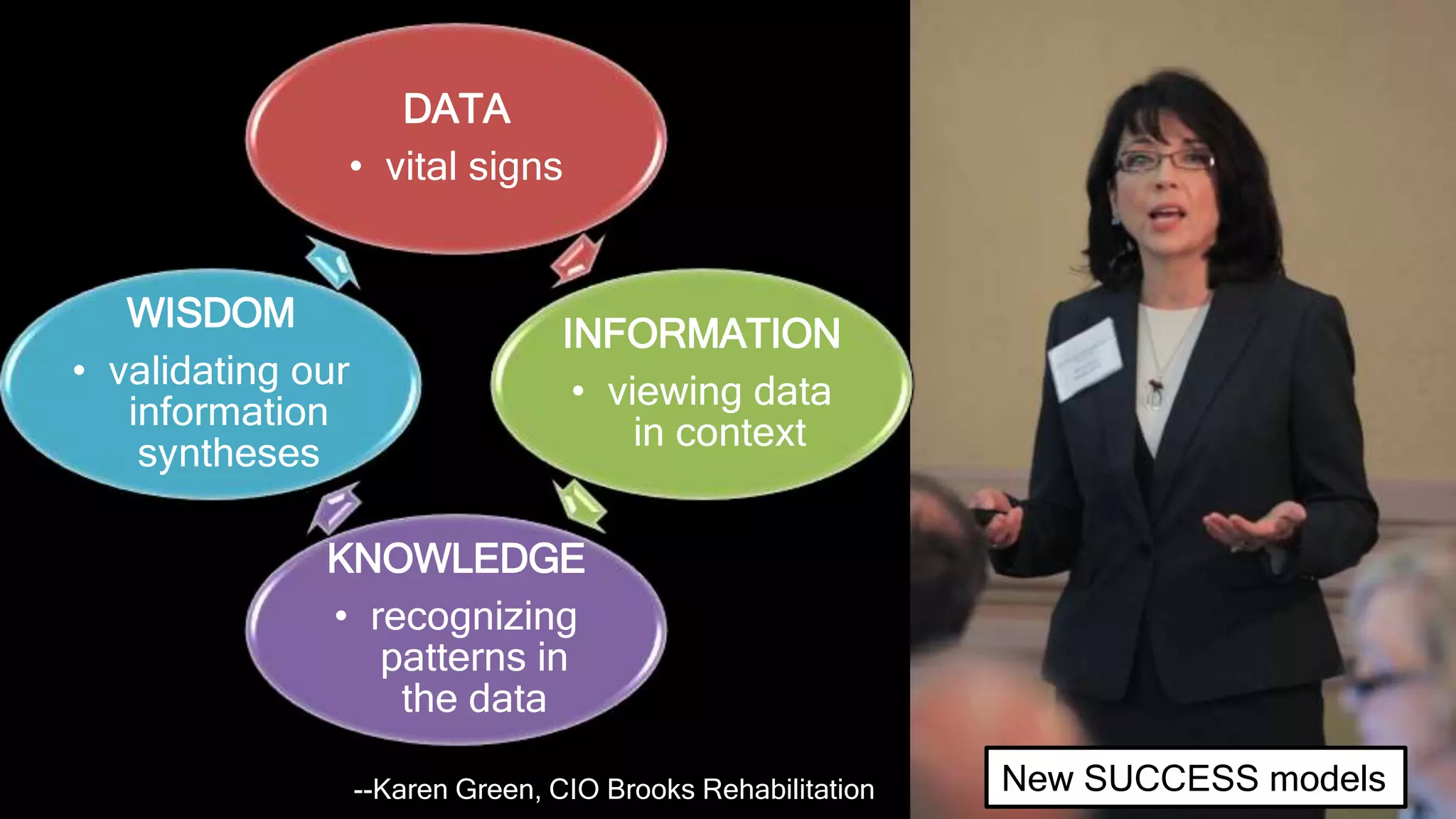 --Karen Green, CIO Brooks Rehabilitation New SUCCESS models
DATA
• vital signs
INFORMATION
• viewing data
in context
KNOWLEDGE
• recognizing
patterns in
the data
WISDOM
• validating our
information
syntheses
 