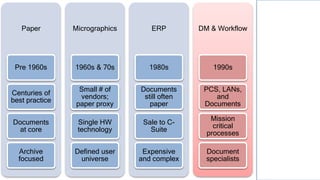Paper
Pre 1960s
Centuries of
best practice
Documents
at core
Archive
focused
Micrographics
1960s & 70s
Small # of
vendors;
paper proxy
Single HW
technology
Defined user
universe
ERP
1980s
Documents
still often
paper
Sale to C-
Suite
Expensive
and complex
DM & Workflow
1990s
PCS, LANs,
and
Documents
Mission
critical
processes
Document
specialists
ECM
2000s
Suites and
acquisitions
“Enterprise”
layer
SharePoint
emergence
 