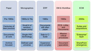 Paper
Pre 1960s
Centuries of
best practice
Documents
at core
Archive
focused
Micrographics
1960s & 70s
Small # of
vendors;
paper proxy
Single HW
technology
Defined user
universe
ERP
1980s
Documents
still often
paper
Sale to C-
Suite
Expensive
and complex
DM & Workflow
1990s
PCS, LANs,
and
Documents
Mission
critical
processes
Document
specialists
ECM
2000s
Suites and
acquisitions
“Enterprise”
layer
SharePoint
emergence
 