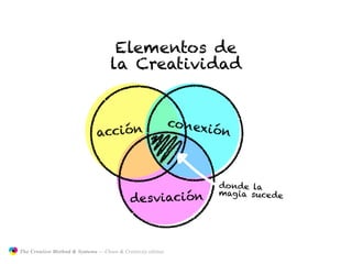 Elementos de
                                                   la Creatividad


                                                                            conex
                                              acción                             ión



                                                                                  donde la
                                                                                  mag ia suce de
                                                           desviación



               The Creative Method & Systems — Chaos & Creativity edition
  the
Creative
Method
 and systems
 