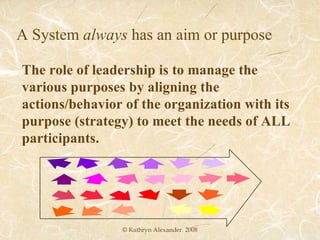 © Kathryn Alexander. 2008 A System  always  has an aim or purpose The role of leadership is to manage the various purposes by aligning the actions/behavior of the organization with its purpose (strategy) to meet the needs of ALL participants. 