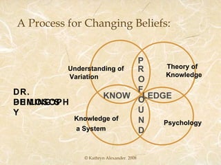 A Process for Changing Beliefs: © Kathryn Alexander. 2008 Understanding of Variation Knowledge of a System P R O F O U N D KNOW  LEDGE DR. DEMING'S PHILOSOPHY Psychology Theory of Knowledge 