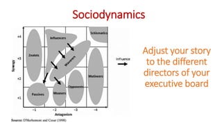 Adjust your story
to the different
directors of your
executive board
Sociodynamics
 