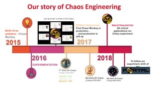 Our story of Chaos Engineering
2015
2016 2018
Birth of an
ambition : Chaos
Monkey
EXPERIMENTATION
INDUSTRIALIZATION
All critical
applications run
Chaos experiment
2017
OUR BESTIARY IS BORN IN OCTOBER
1ST DAYS OF CHAOS
Detection : 87%
Diagnostic : 73%
Resolution : 45%
RUN IN PRODUCTION
First Chaos Monkey in
production…
…and production is
still up
2ND DAYS OF CHAOS 3RD DAYS OF CHAOS
To follow our
experiment, birth of
the
 
