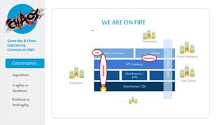 Chaos engineering & Gameday on AWS | PPTX