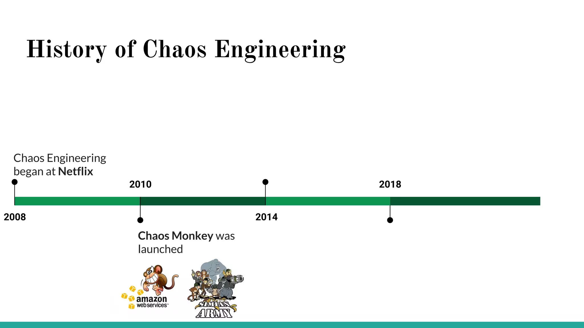 History of Chaos Engineering
2008
Chaos Engineering
began at Netflix
2010
Chaos Monkey was
launched
2018
2014
 