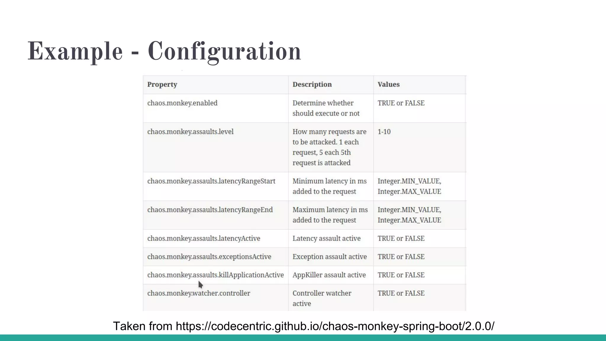 Example - Configuration
Taken from https://codecentric.github.io/chaos-monkey-spring-boot/2.0.0/
 