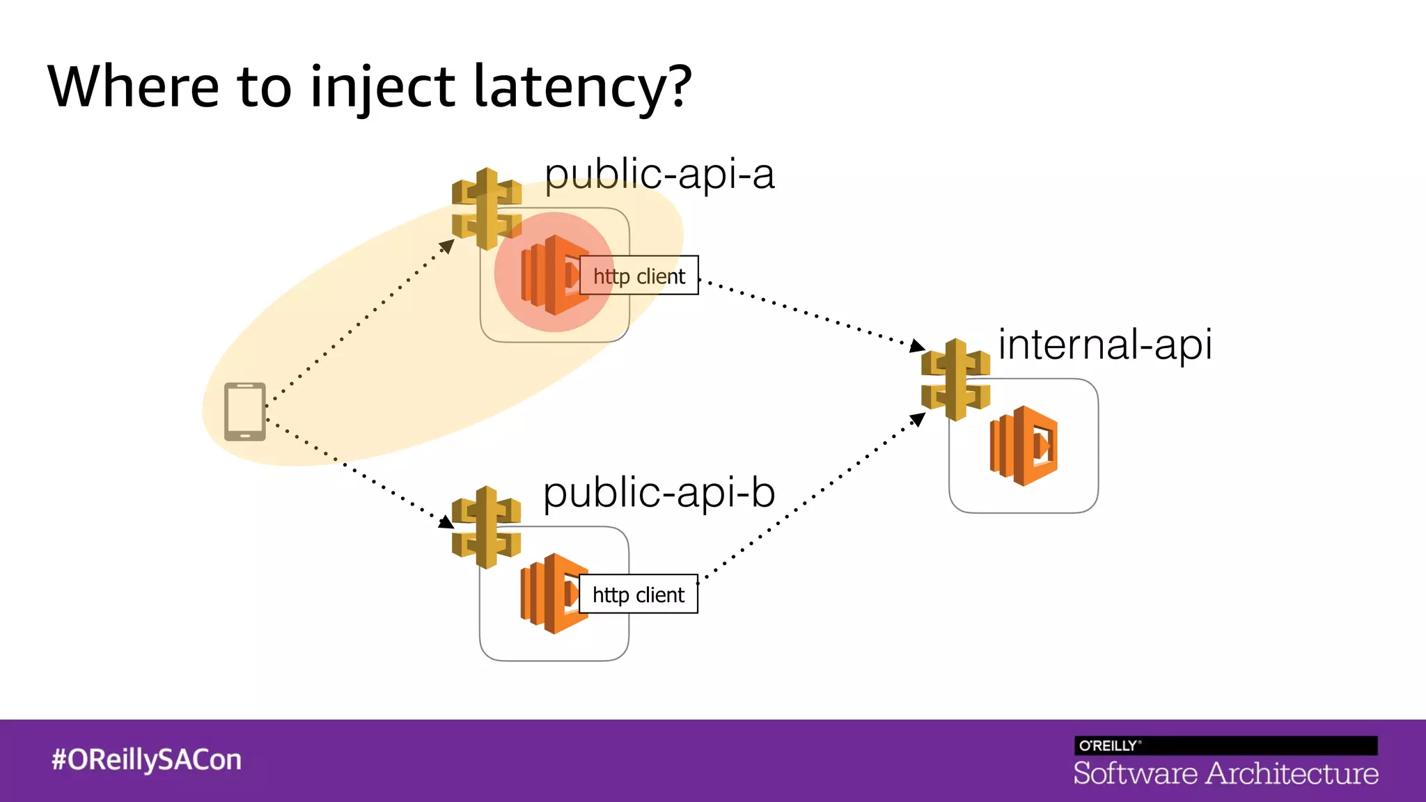 http client
public-api-a
http client
public-api-b
internal-api
Where to inject latency?
 