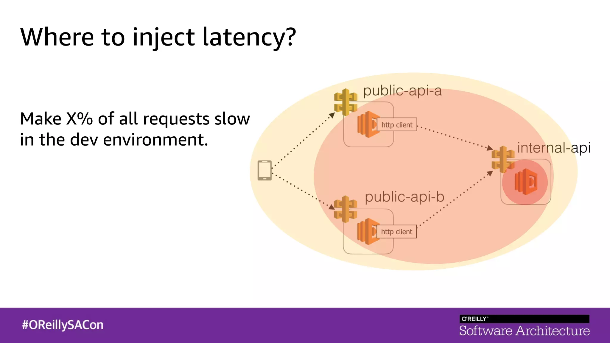 Where to inject latency?
Make X% of all requests slow
in the dev environment.
 