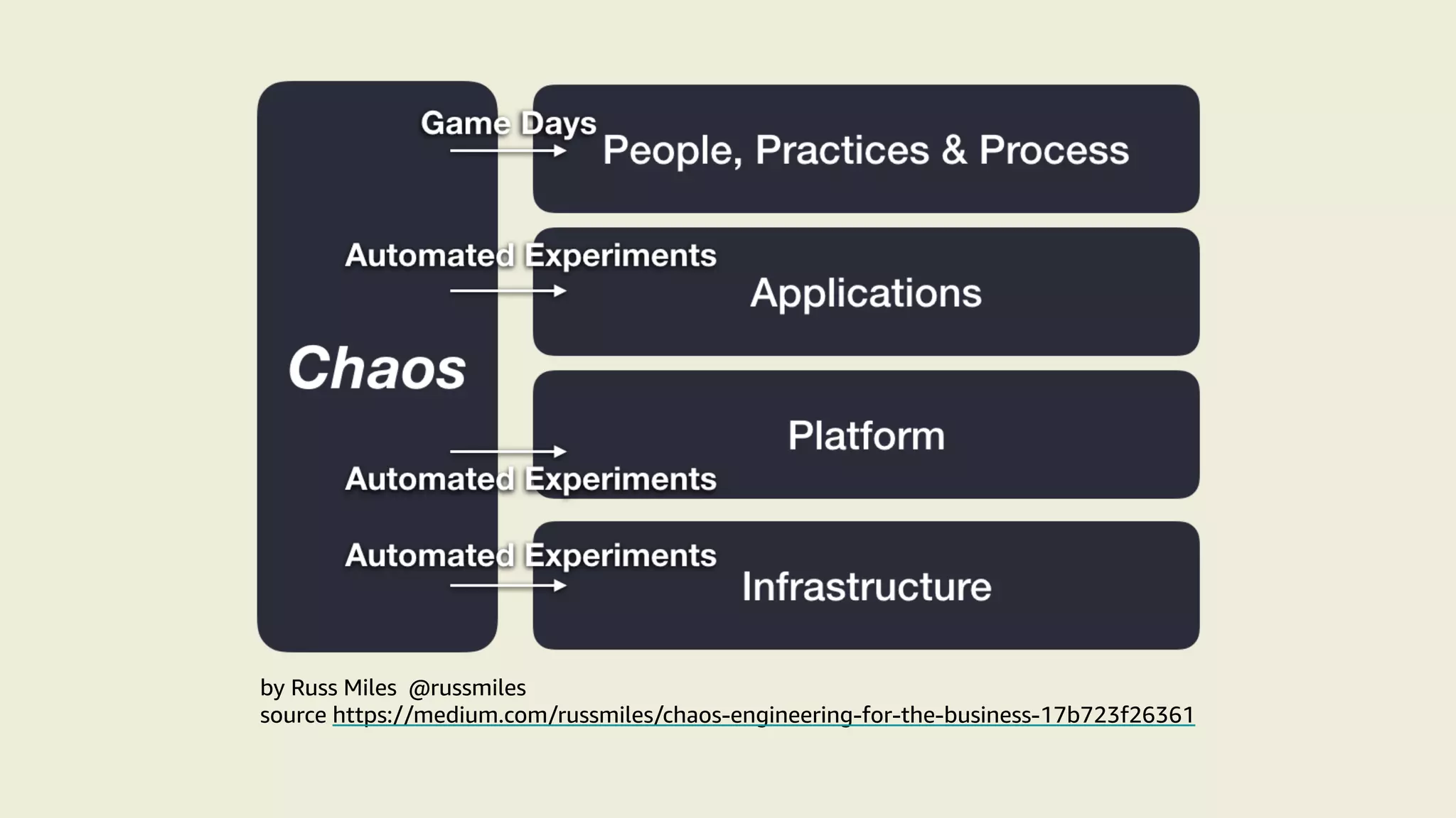 by Russ Miles @russmiles
source https://medium.com/russmiles/chaos-engineering-for-the-business-17b723f26361
 