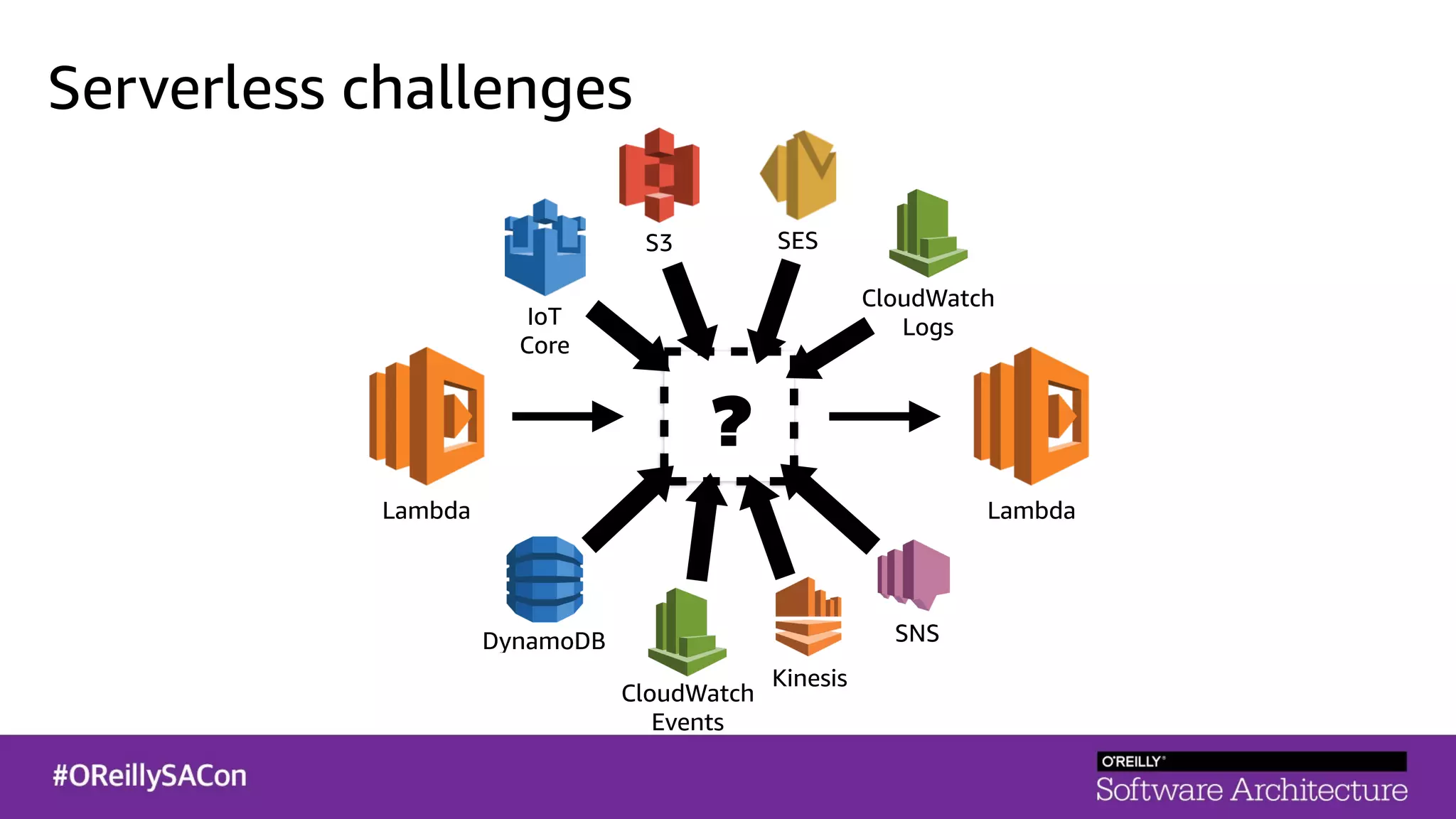 Kinesis
?
SNS
CloudWatch
Events
CloudWatch
LogsIoT
Core
DynamoDB
S3 SES
Serverless challenges
Lambda Lambda
 