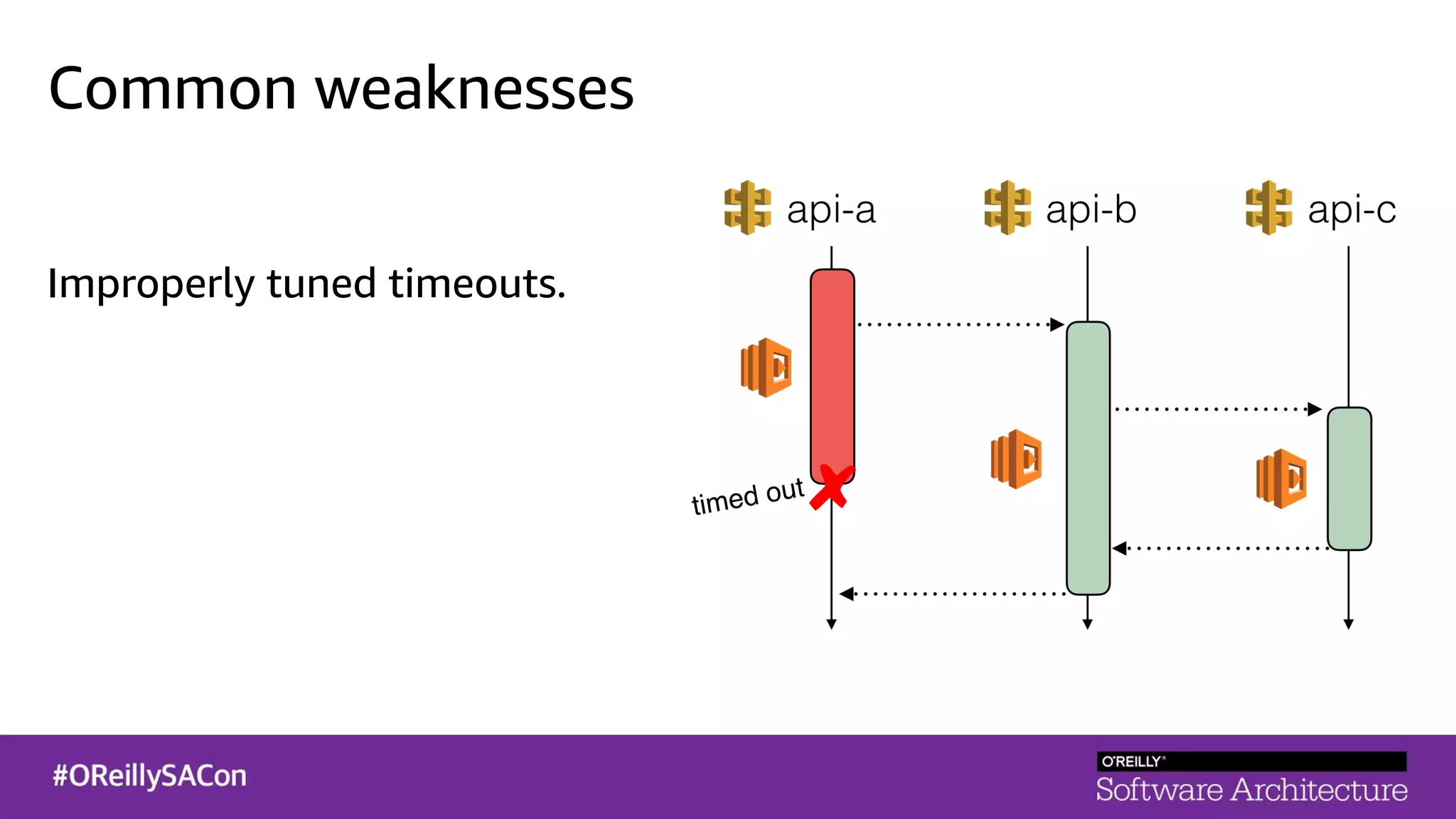 Common weaknesses
Improperly tuned timeouts.
 