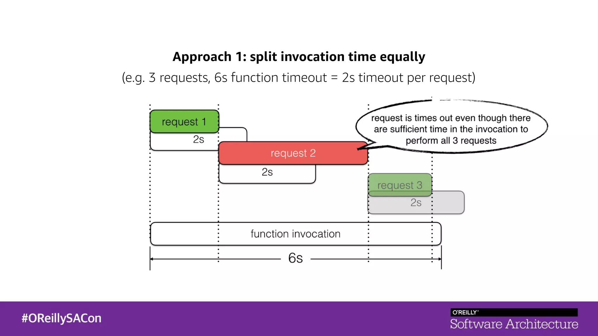 Approach 1: split invocation time equally
(e.g. 3 requests, 6s function timeout = 2s timeout per request)
 