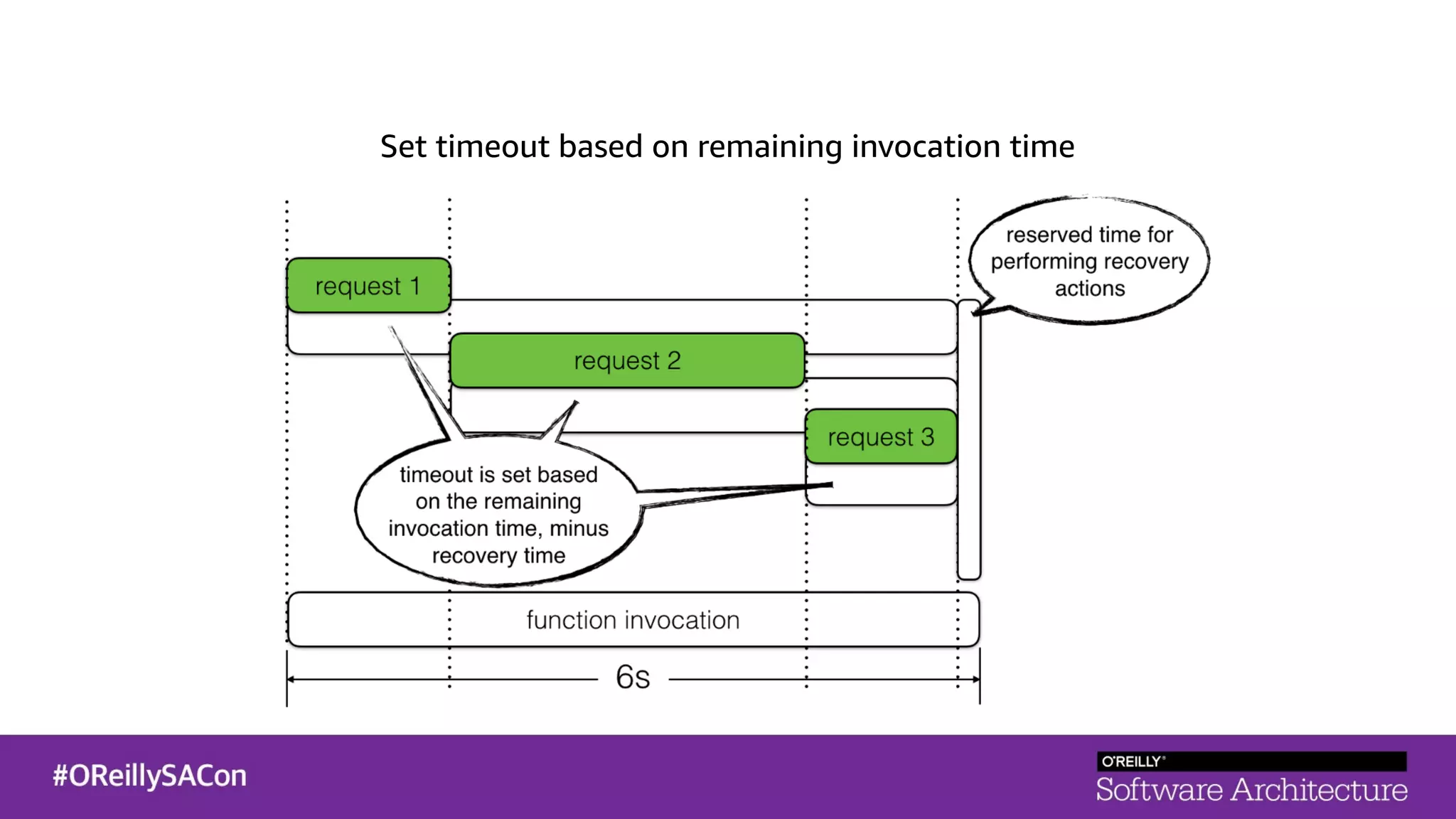 Set timeout based on remaining invocation time
 
