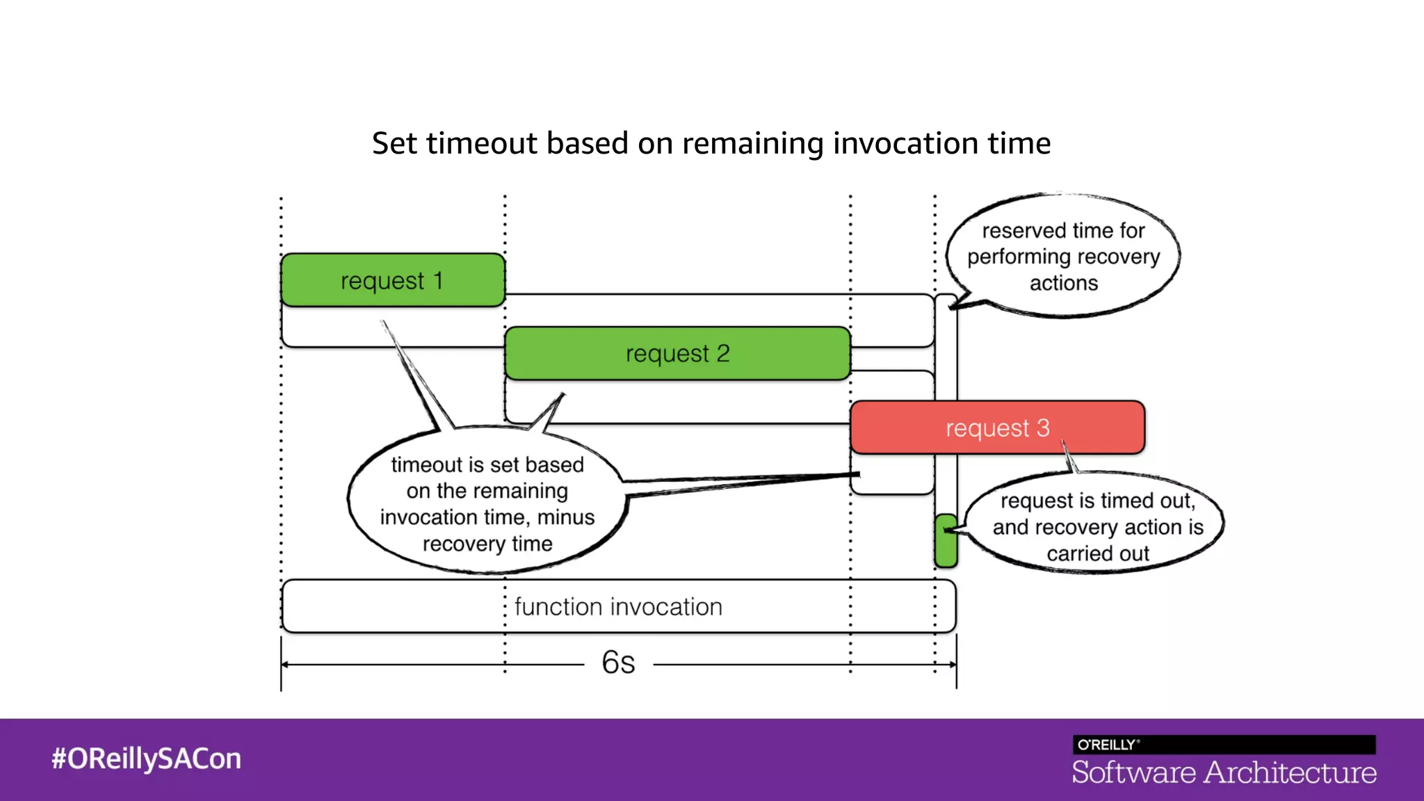 Set timeout based on remaining invocation time
 