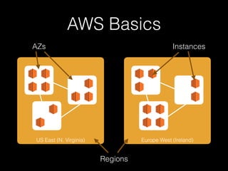 Europe West (Ireland)US East (N. Virginia)
Regions
AZs Instances
AWS Basics
 
