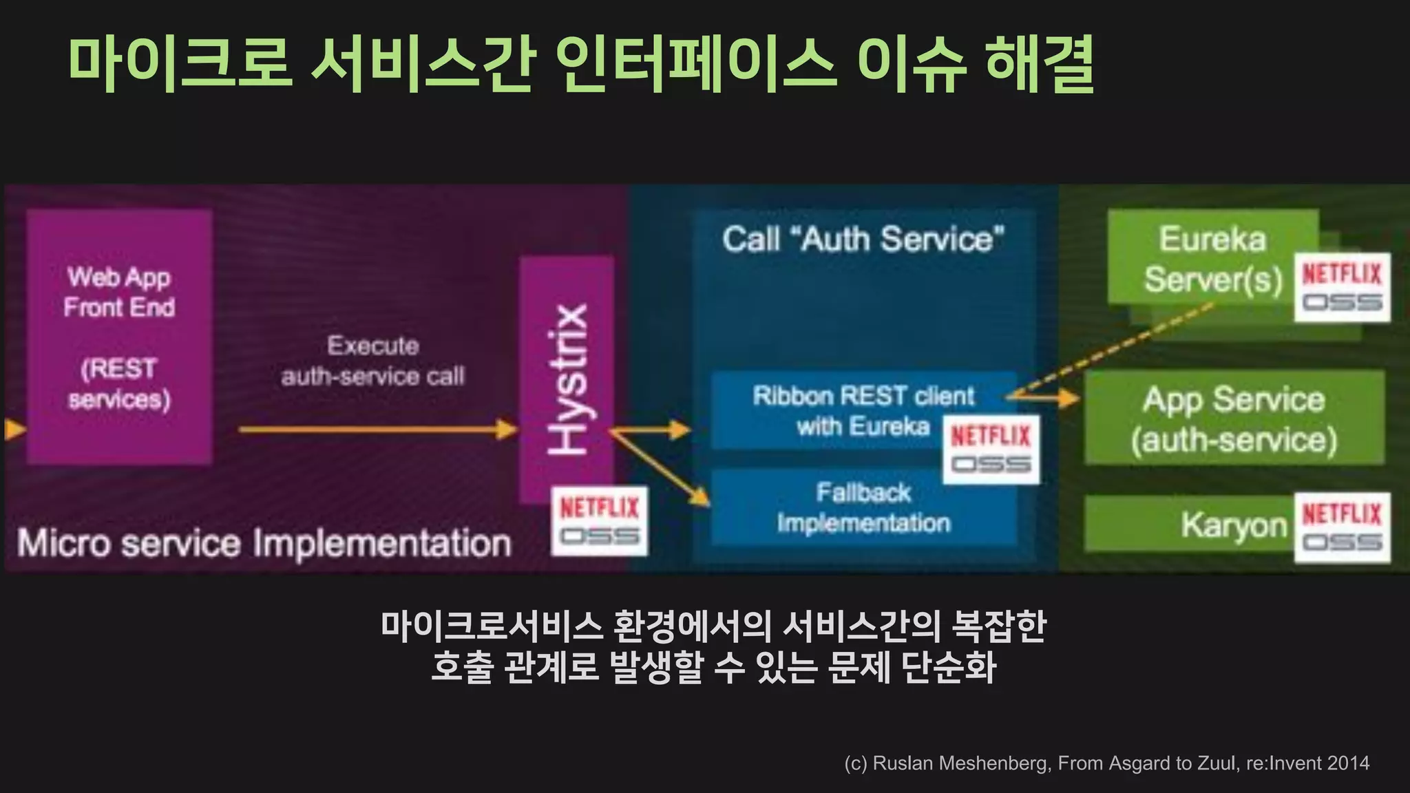 (c) Ruslan Meshenberg, From Asgard to Zuul, re:Invent 2014
 