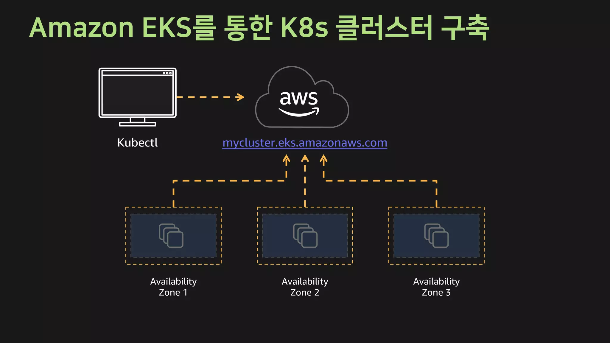 mycluster.eks.amazonaws.com
Availability
Zone 1
Availability
Zone 2
Availability
Zone 3
Kubectl
 