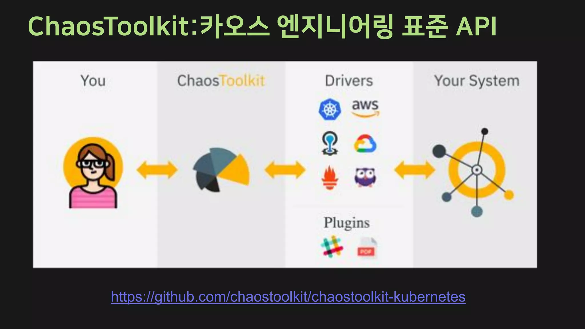 https://github.com/chaostoolkit/chaostoolkit-kubernetes
 