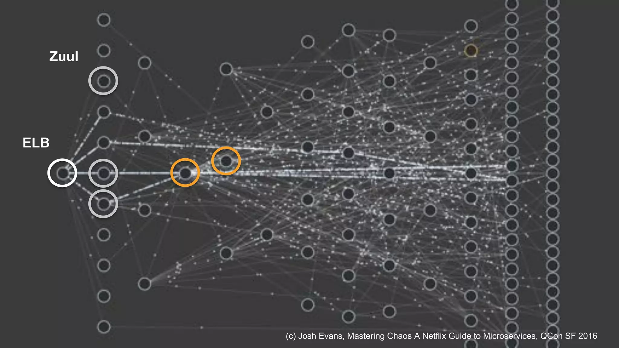 ELB
Zuul
API
(c) Josh Evans, Mastering Chaos A Netflix Guide to Microservices, QCon SF 2016
 