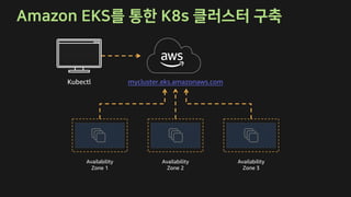 mycluster.eks.amazonaws.com
Availability
Zone 1
Availability
Zone 2
Availability
Zone 3
Kubectl
 
