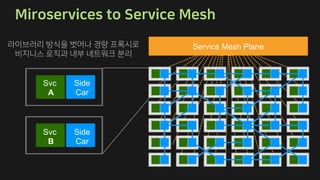 Service Mesh Plane
Svc
A
Svc
B
Side
Car
Side
Car
 