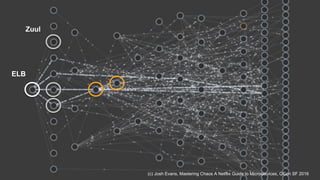 ELB
Zuul
API
(c) Josh Evans, Mastering Chaos A Netflix Guide to Microservices, QCon SF 2016
 