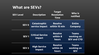 What are SEVs?
SEV Level Description
Target
Resolution
Time
Who is
notified
SEV 0
Catastrophic
service impact
Resolve
within 15 min
Entire
Company
SEV 1
Critical Service
Impact
Resolve
within 8
hours
Teams
working on
SEV and CTO
SEV 2
High Service
Impact
Resolve
within 24
hours
Teams
working on
SEV
 