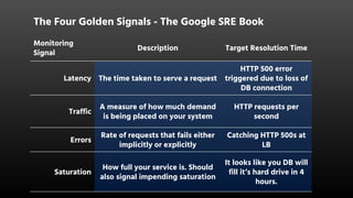 The Four Golden Signals - The Google SRE Book
Monitoring
Signal
Description Target Resolution Time
Latency The time taken to serve a request
HTTP 500 error
triggered due to loss of
DB connection
Traffic
A measure of how much demand
is being placed on your system
HTTP requests per
second
Errors
Rate of requests that fails either
implicitly or explicitly
Catching HTTP 500s at
LB
Saturation
How full your service is. Should
also signal impending saturation
It looks like you DB will
fill it’s hard drive in 4
hours.
 