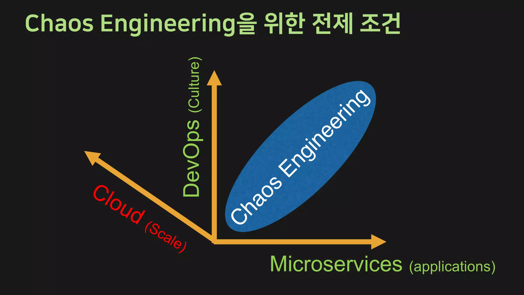 Microservices (applications)
DevOps(Culture)
C
haos
Engineering
Cloud (Scale)
 