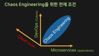 Microservices (applications)
DevOps(Culture)
C
haos
Engineering
Cloud (Scale)
 