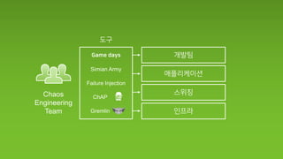 Chaos
Engineering
Team
Simian Army
Failure Injection
ChAP
Gremlin
 